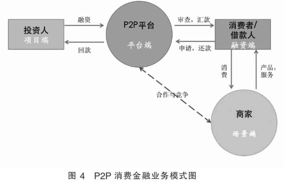 论p2p网贷平台下的消费金融发展新模式