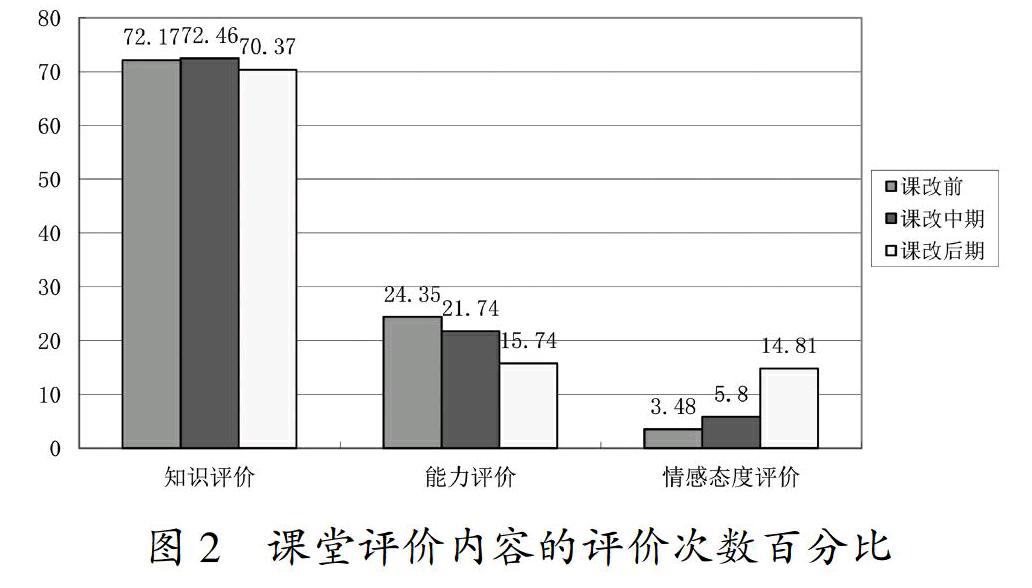 数学课堂评价行为变化与特征分析