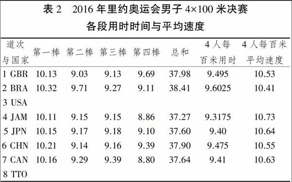 日本男子4100米接力隊技戰術研究