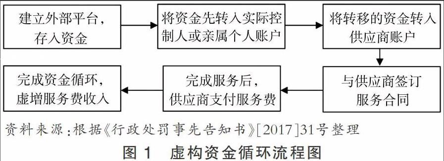 基于gone理论的财务舞弊动因与防范对策研究