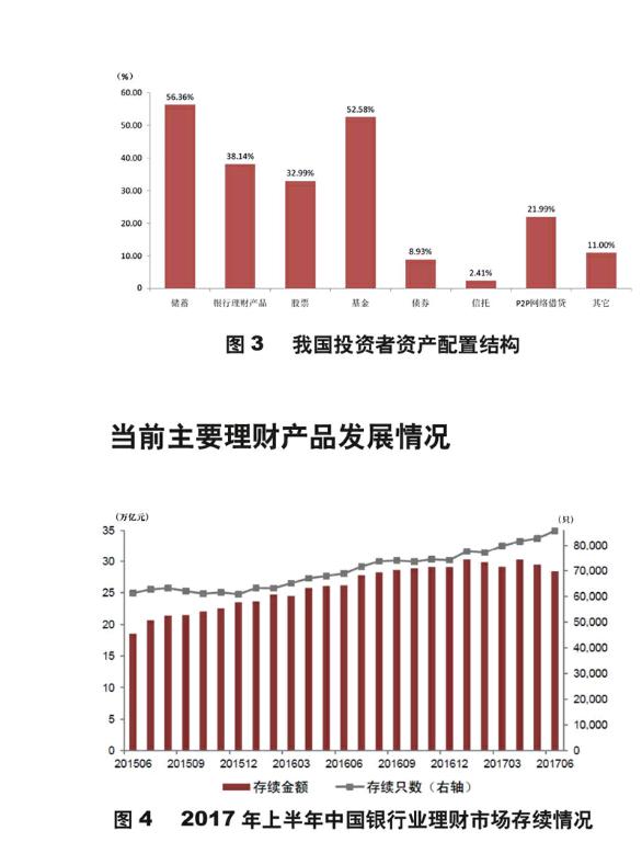 杂志最新调研数据显示,银行储蓄和基金是投资者基础理财方式,超过一半