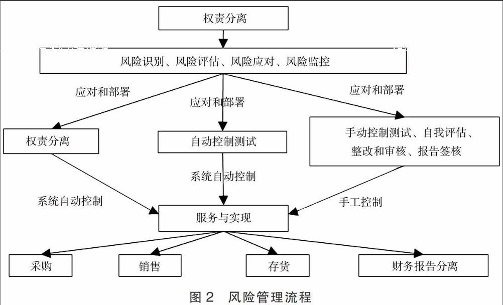 erp系統下企業會計內部控制優化