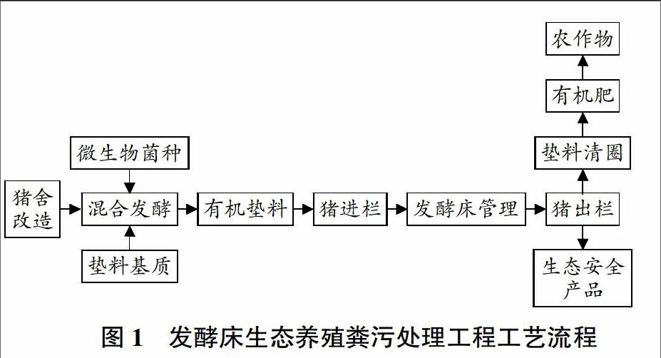 太湖流域发酵床生态养殖粪污处理工程实施方案及其效益分析