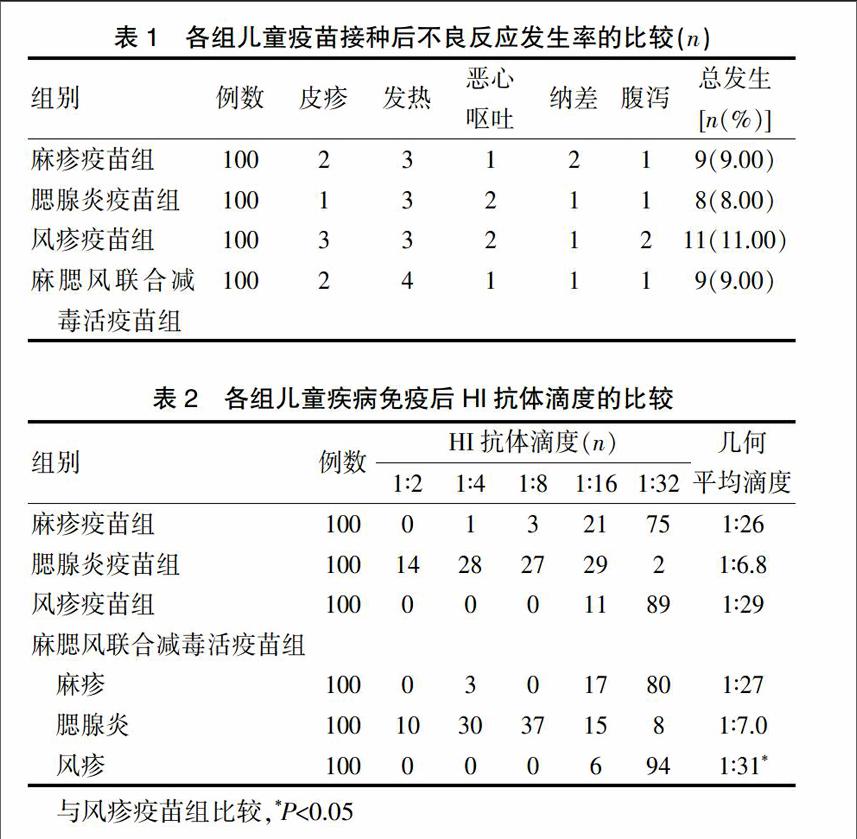 兒童接種麻腮風聯合減毒活疫苗的安全性及免疫學療效觀察