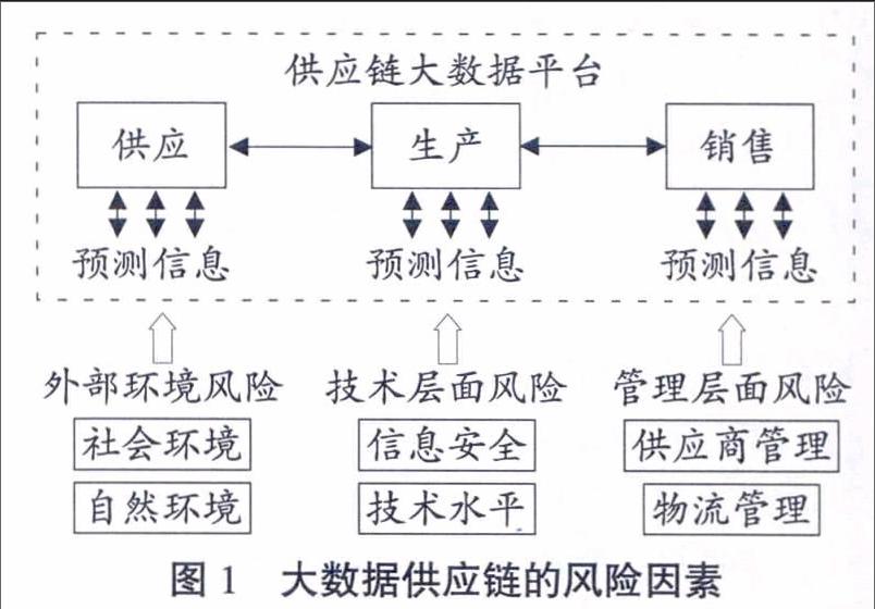 大数据环境下的供应链风险管控