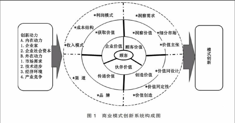 中小企業商業模式創新與實現路徑的分析