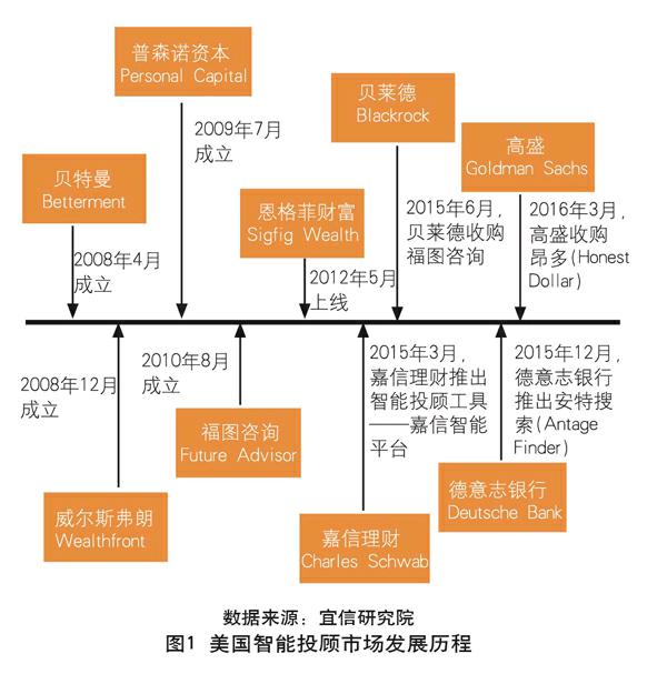 境内外智能投顾业务模式对比