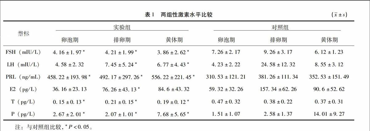 65例做為實驗組,選擇同期健康體檢有生育史的正常女性40例做為對照組