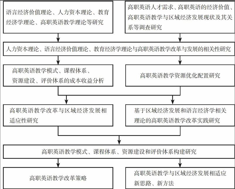 摘 要:通过对人力资本理论,语言经济价值理论,教育经济理论等的研究