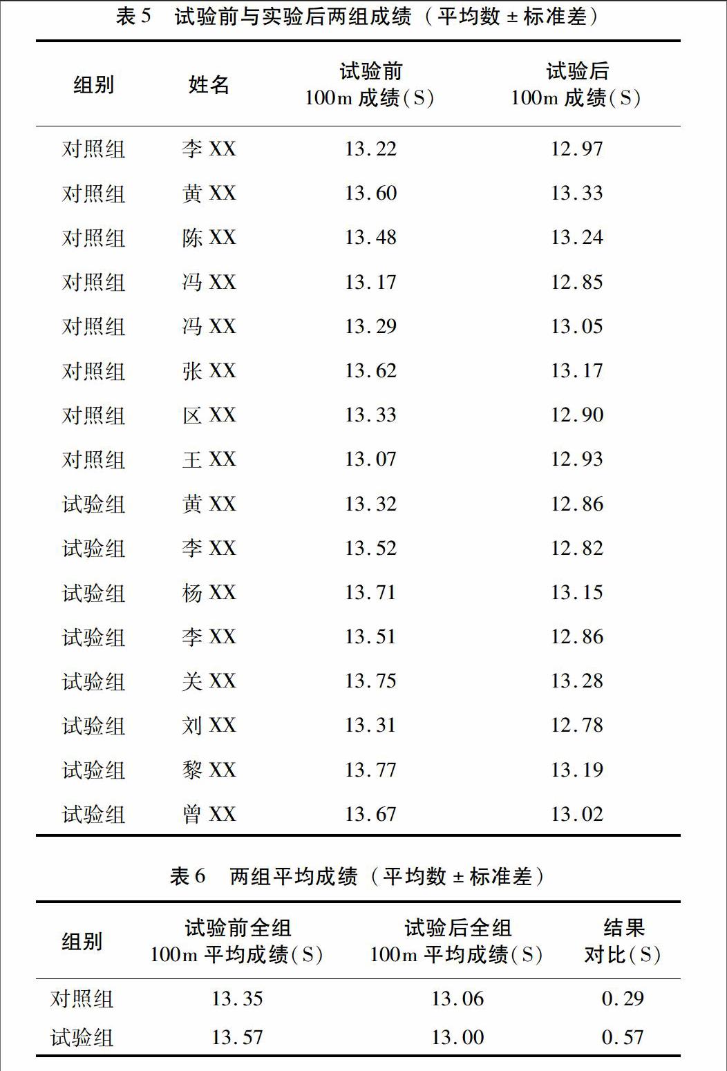 短跑技術動作對快速提高100米跑成績影響的研究