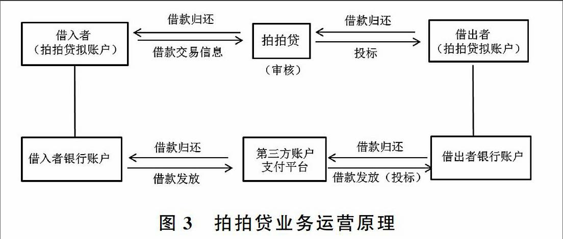 p2p网贷运行模式及风险分析