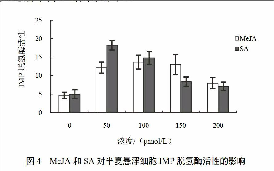 非生物誘導子茉莉酸甲酯和水楊酸對半夏懸浮細胞中生物鹼代謝的影響