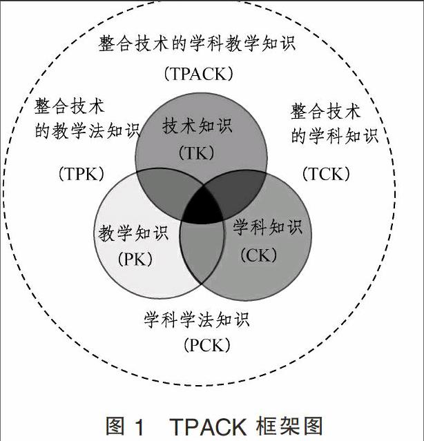 摘要:整合技术的学科教学知识(tpack)是一个新的教师知识研究领域.