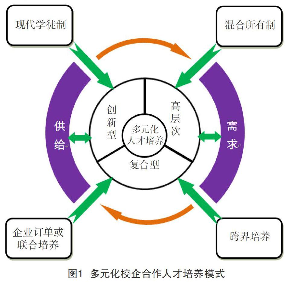 基於產教融合的多元化校企合作人才培養模式