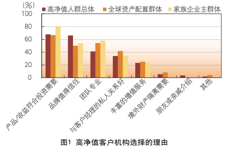 高淨值客戶群體行為特徵分析及其啟示