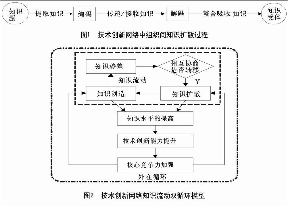 摘 要:构建了技术创新网络知识流动双循环模型.