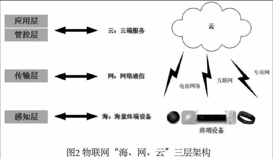 物聯網系統主要包含海量終端,傳輸網絡和雲端,對應物聯網系統的感知層