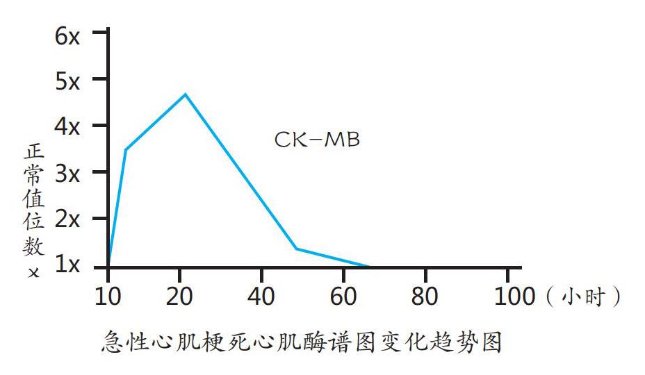 心肌酶图谱图片