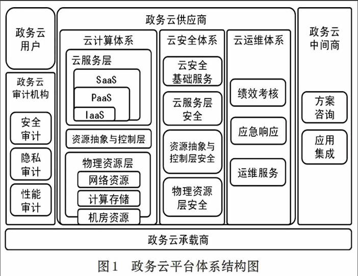 省级电子政务云平台构建探析