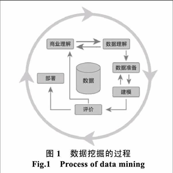 数据挖掘技术在军车使用情况判定中的应用