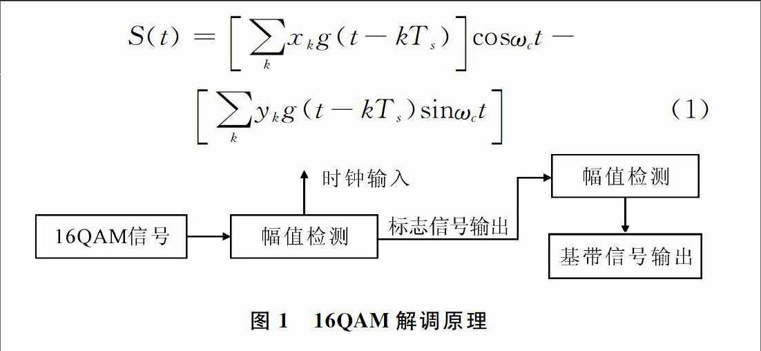 基于vhdl的16qam信号发生器设计与实现