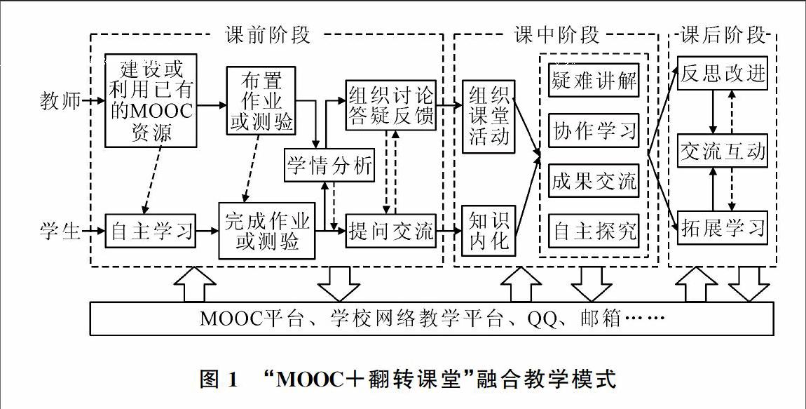 信管专业程序设计类课程"mooc 翻转课堂"教学改革研究