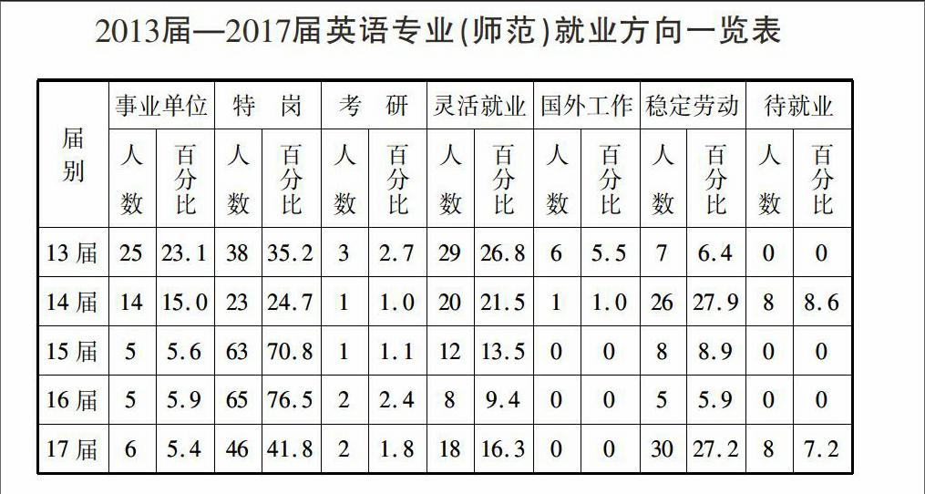 英语专业就业数据图图片