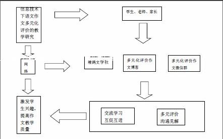 信息技术下语文作文多元化评价的教学研究