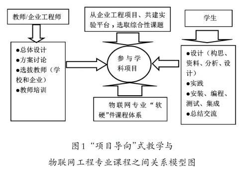 "项目导向"式教学与物联网工程专业课程之间关系模型图如图1所示.