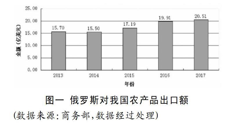 关于利用俄罗斯农产品资源开展精深加工的对策研究