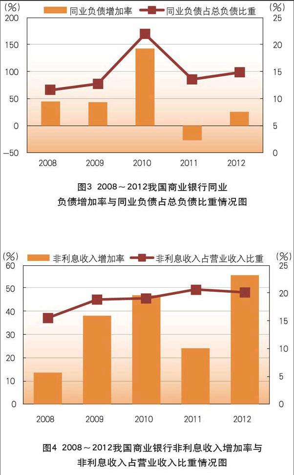 我国商业银行同业业务现状,问题与方向