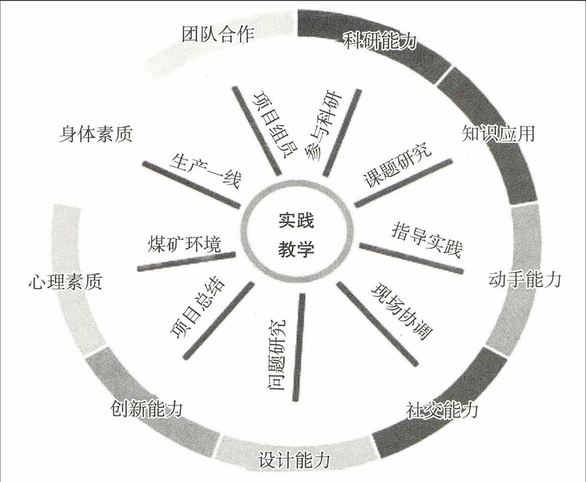 安全工程专业"跟随式"实践教学体系构建研究