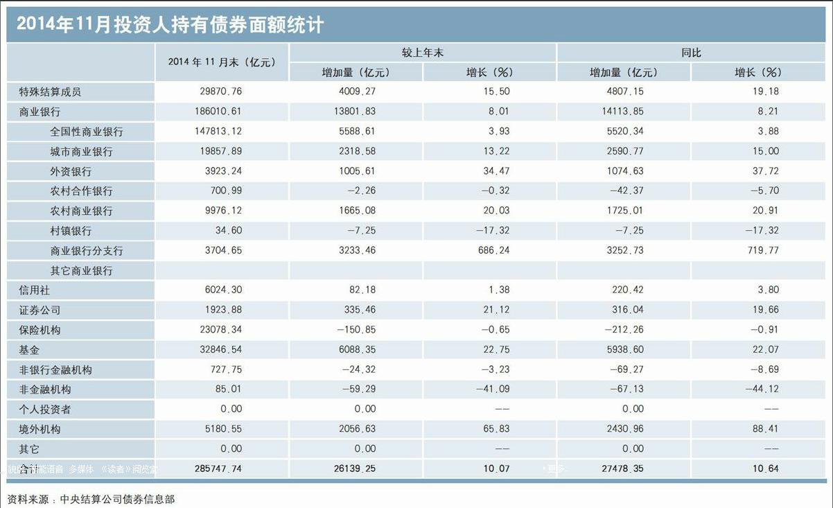 14年11月投资人持有债券面额统计 参考网