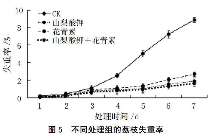 茄子皮花青素的提取及其防腐保鲜效果 参考网