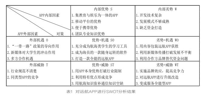 對遠航app的swot分析結果如表1所示.