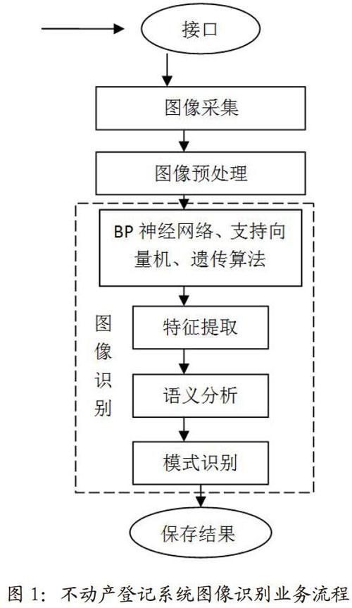 图像识别在不动产登记系统中的应用