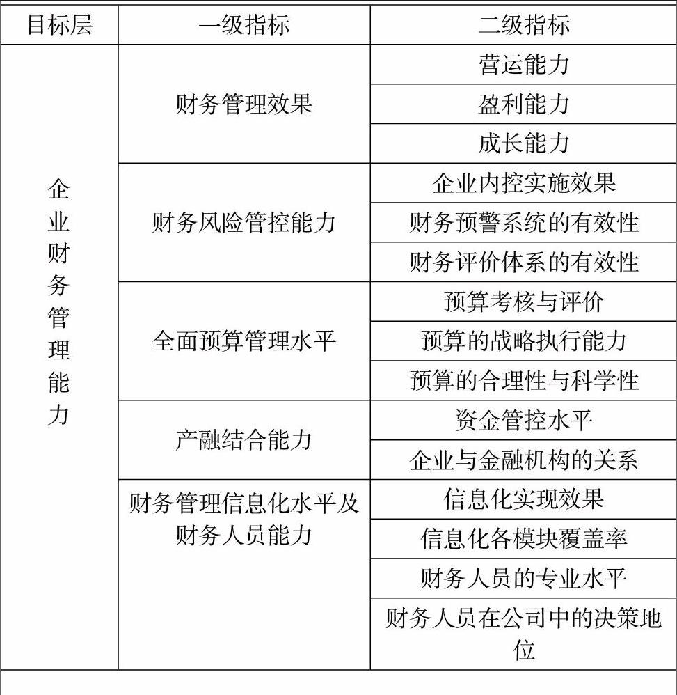 关于企业财务管理能力评价体系探讨