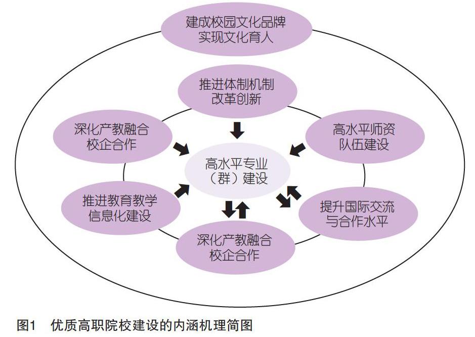 為此,多數優質校建設單位確定了辦學體制機制創新,高水平專業建設,高