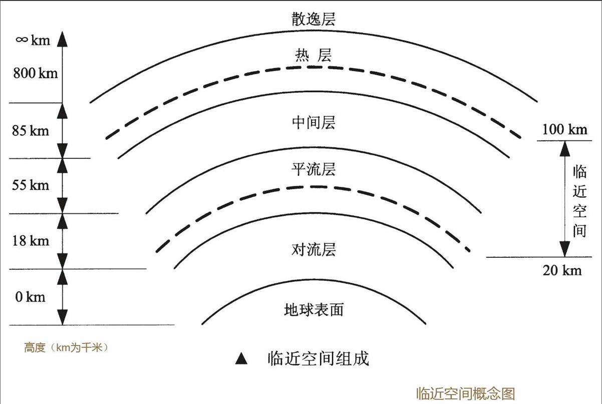 临近空间