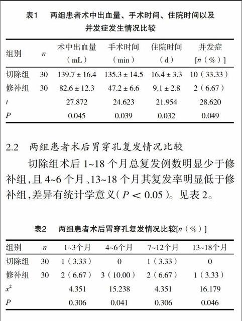 胃大部切除术与单纯修补术治疗急性胃穿孔的效果比较