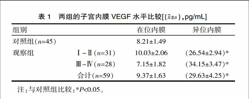 子宮內膜異位症患者子宮內膜vegf及其與血清ca125,tnf—a水平的關係