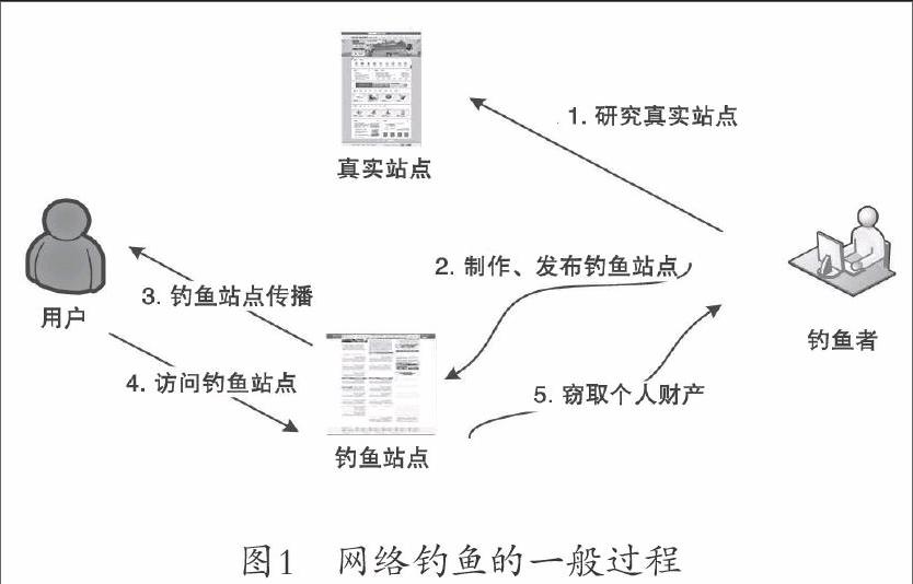 网络金融钓鱼原理与传播途径分析