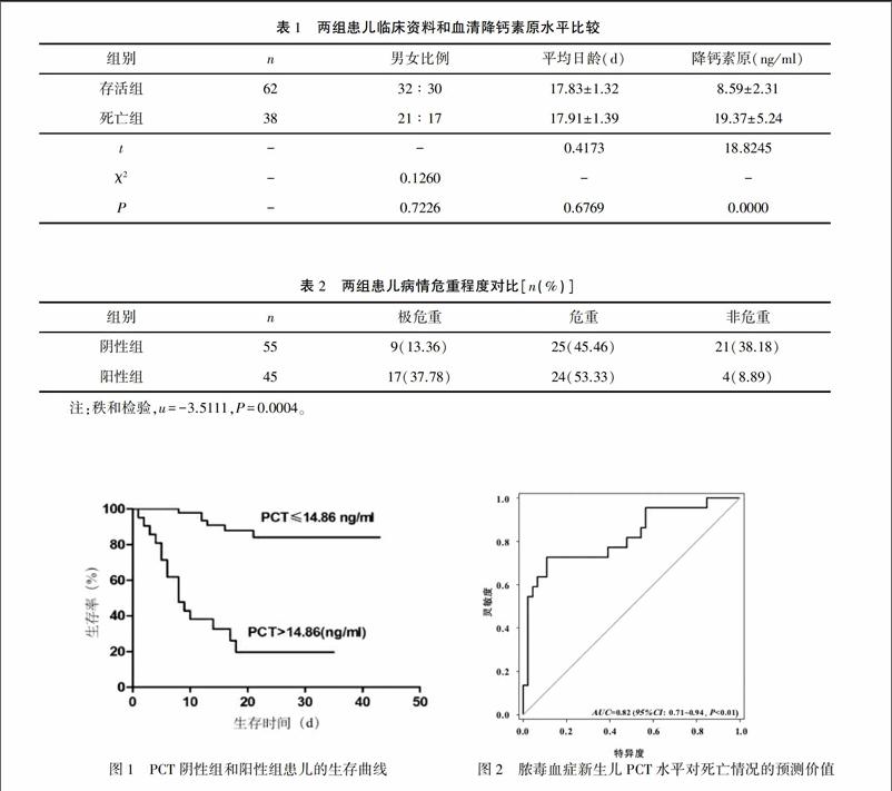 【摘要】目的探討血清降鈣素原(pct)對新生兒膿毒血癥預後的預測價值.