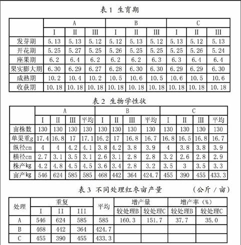 试验示范得出,在红枣树上喷施含腐植酸水溶性肥料后,较常规施肥增产