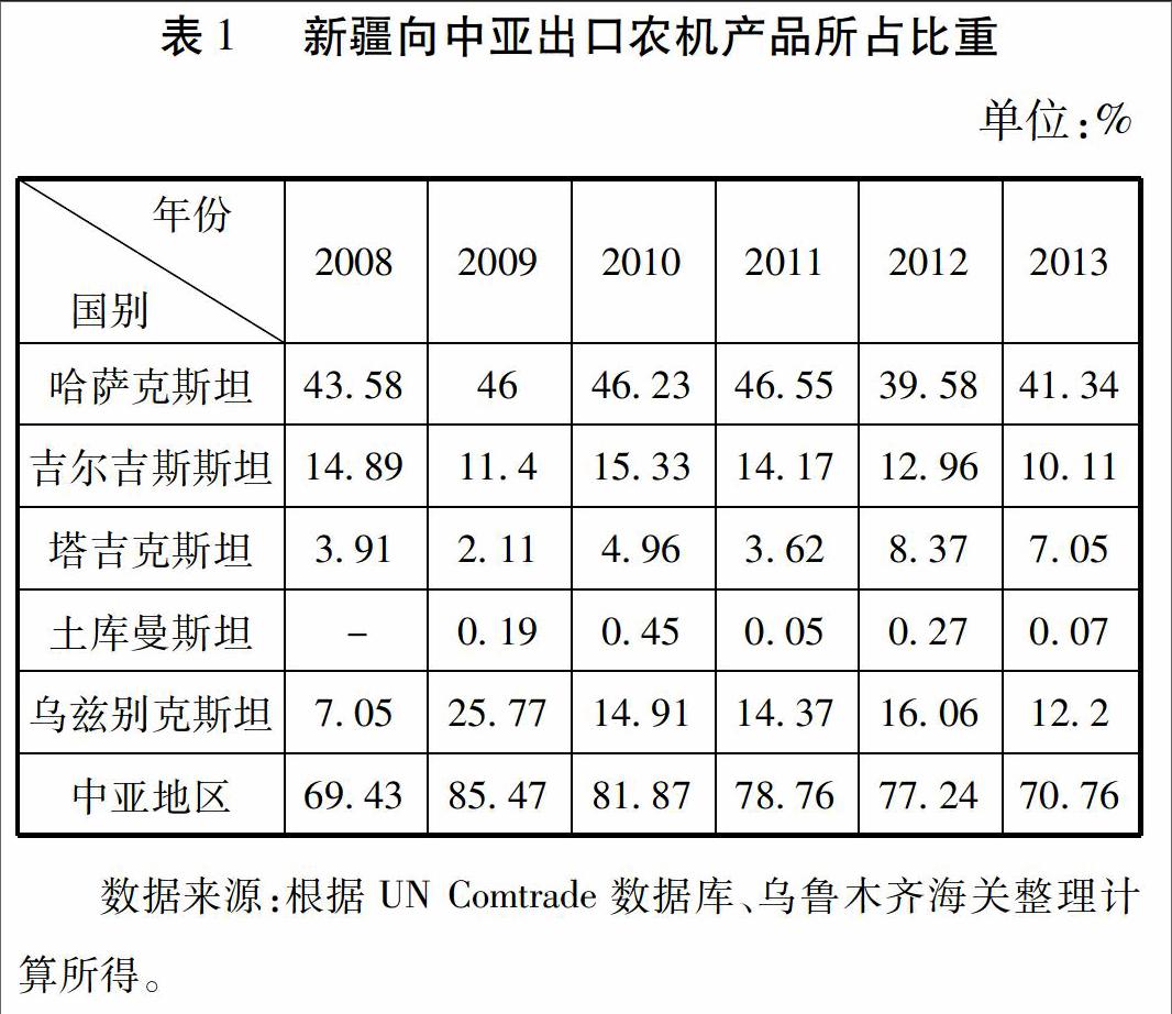 新疆对中亚国家农机产品出口情况分析