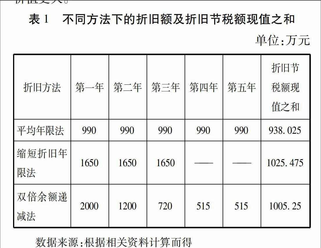 [摘要]運用定性與定量相結合的方法研究固定資產加速折舊新政策對六大