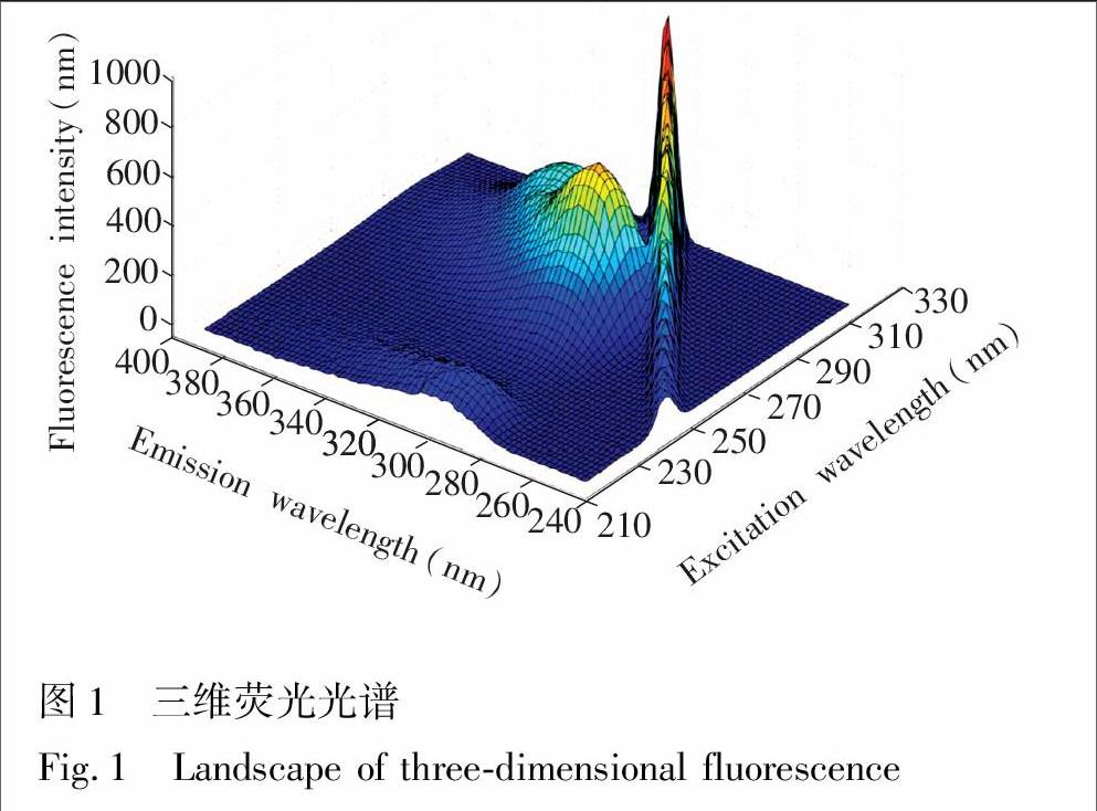 三维荧光化学多维校正方法研究新进展
