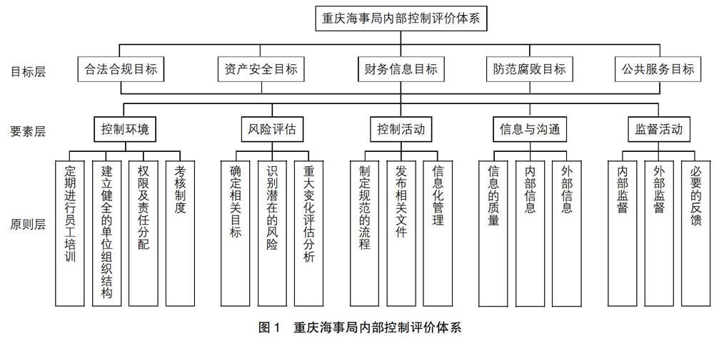 基于coso的重庆海事局内部控制评价指标设计