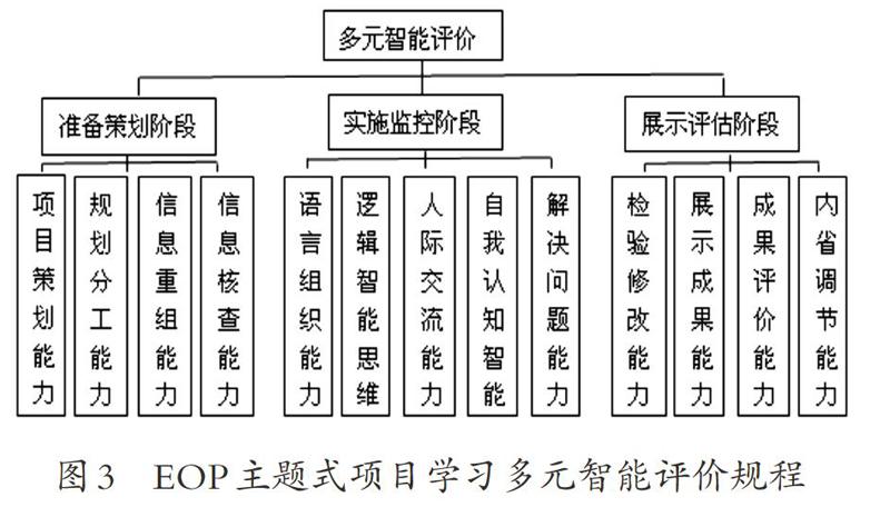 "创业教育"模式下eop主题式项目学习的多元智能发展评估设计研究