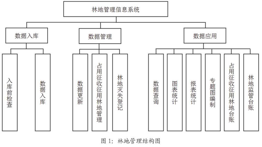 规划数据,开发了集数据入库,数据管理,数据应用等内容的林地信息化